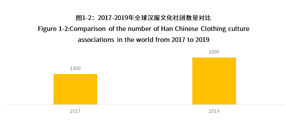 中国记录汉服各类数据调查分析报告