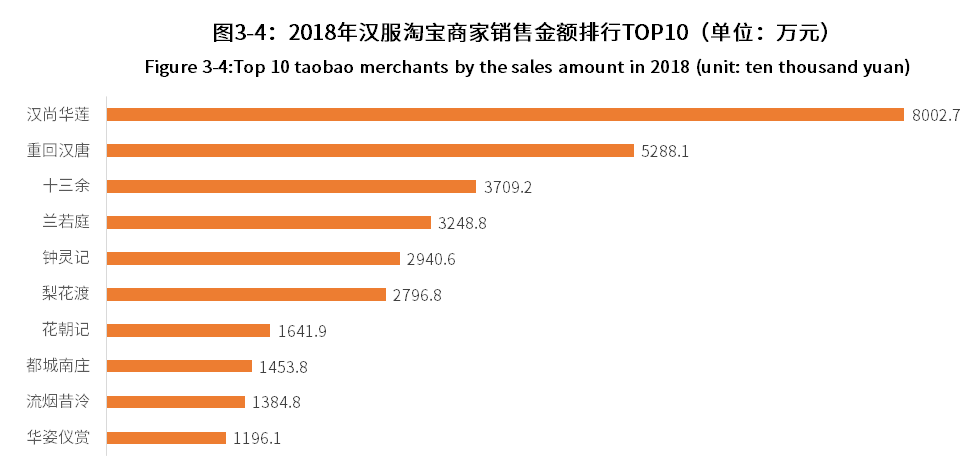 中国记录汉服各类数据调查分析报告