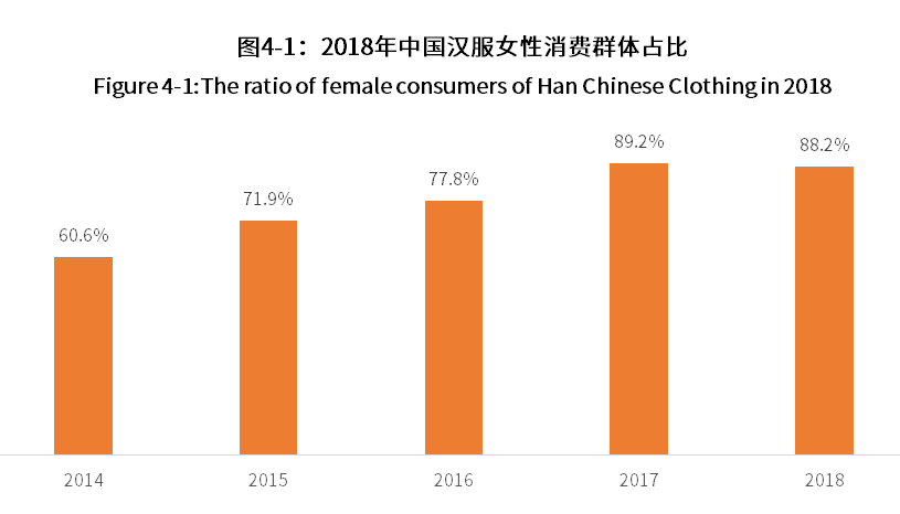 中国记录汉服各类数据调查分析报告