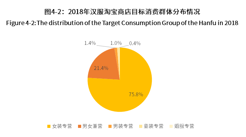 中国记录汉服各类数据调查分析报告