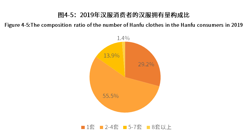 中国记录汉服各类数据调查分析报告