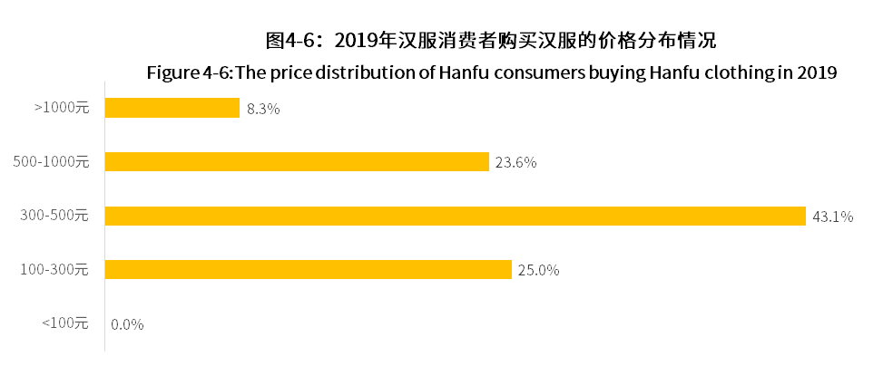 中国记录汉服各类数据调查分析报告