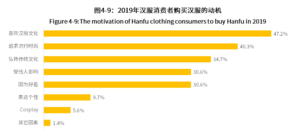 中国记录汉服各类数据调查分析报告