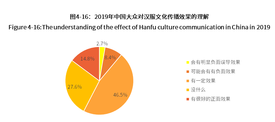 中国记录汉服各类数据调查分析报告