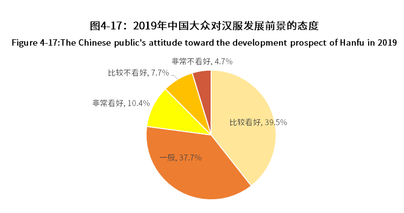 中国记录汉服各类数据调查分析报告