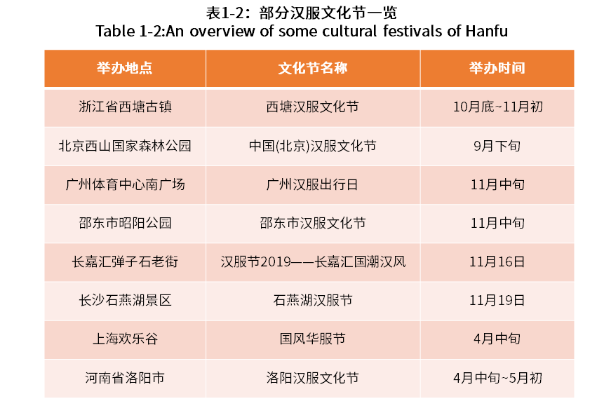 中国记录汉服各类数据调查分析报告