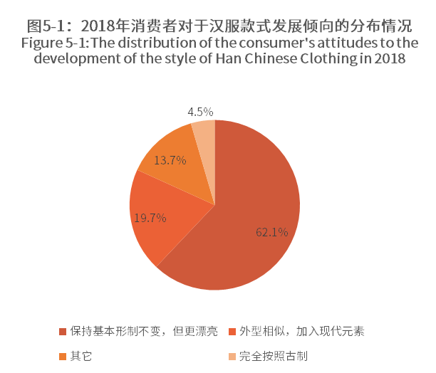 中国记录汉服各类数据调查分析报告