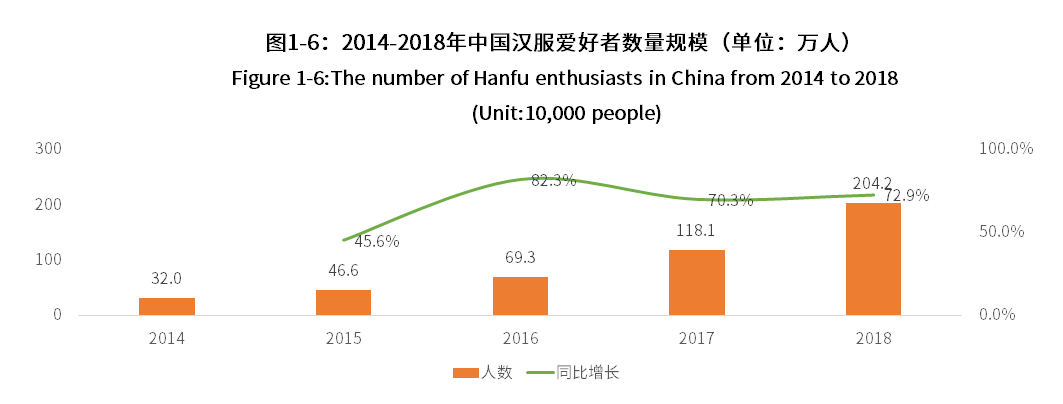 中国记录汉服各类数据调查分析报告