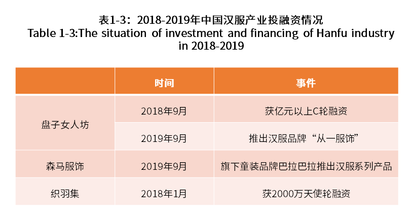 中国记录汉服各类数据调查分析报告