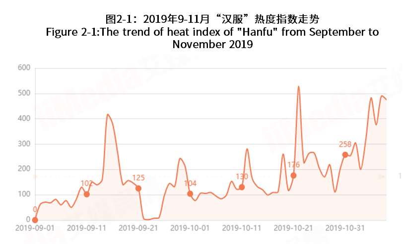 中国记录汉服各类数据调查分析报告