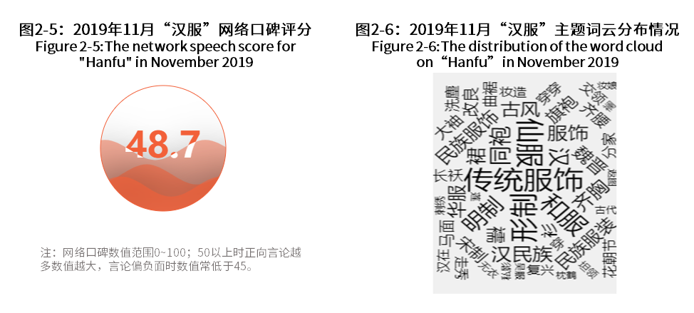 中国记录汉服各类数据调查分析报告