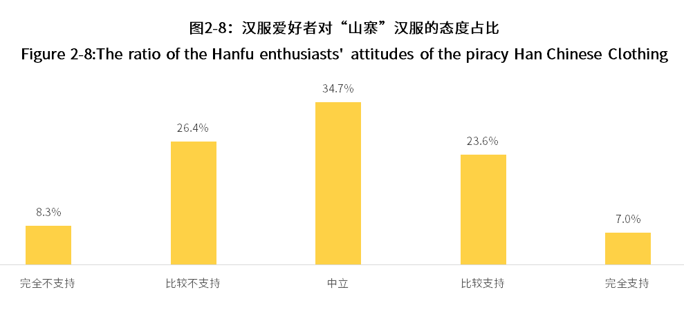 中国记录汉服各类数据调查分析报告