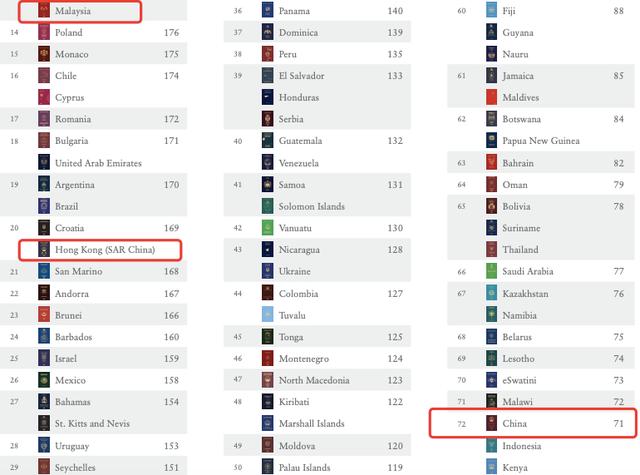 全球护照“含金量”指数排行榜出炉