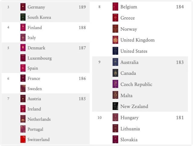 全球护照“含金量”指数排行榜出炉