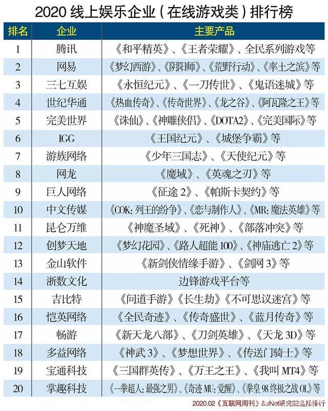 2020线上娱乐企业分类排行榜