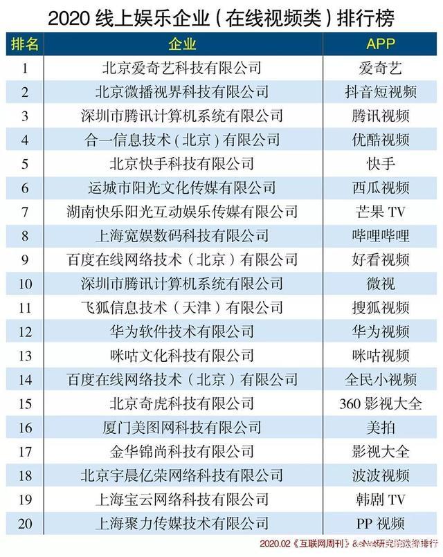 020线上娱乐企业分类排行榜"/